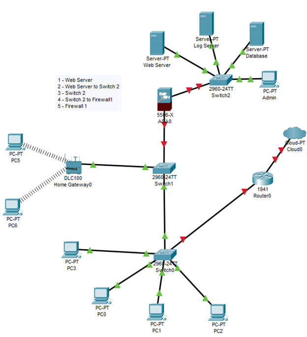 1 Web Server 2 Web Server To Switch 3 Switch 2 Please Identify 1 Threat For Each At Least 1 Requirement For Each T 1