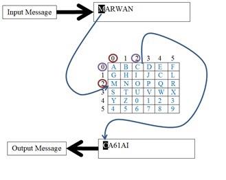 Input Message Marwan Oi 34 0 1 3 4 5 0 A B C D E Tf 1ghtcl Mno Por Stuvwx 4 Y Z 0 1 2 3 54 5 6 7 8 9 Output Message A61a 1