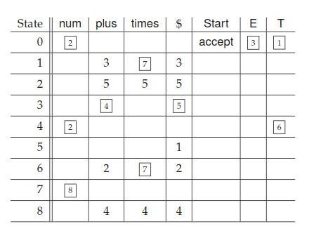 Build The Parse Table Using The Following Algorithm 1