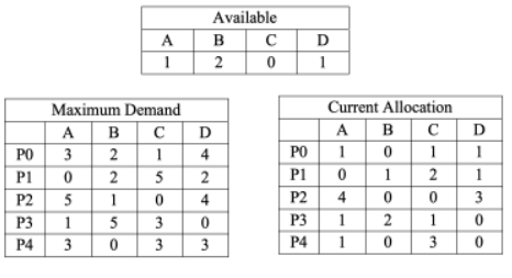 Given The Following Snapshot Of A System Which Resource Request Can Be Granted Safely According To Banker S Algorithm 1