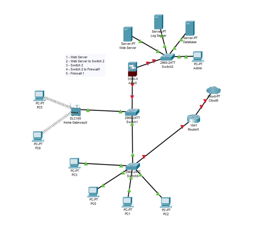 Serve Pt Log Server Server Pt Database Server Pt Web Server 1 Web Server 2 Web Server To Switch 2 3 Switch 2 4 Sw 1