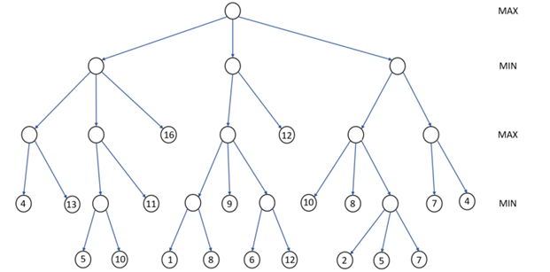 In Python Jupiter Notebook Write A Program To Use Minimax Algorithm To Compute The Minimax Value For The Root Node Fo 1