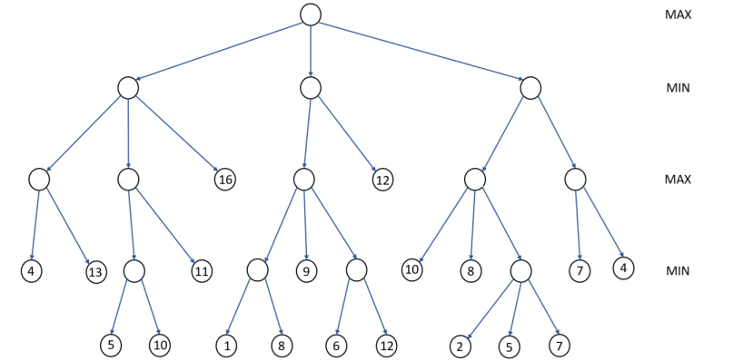 In Python Jupiter Notebook Write A Program That Will Implement Alpha Beta Algorithm To Compute The Root Node For The 1