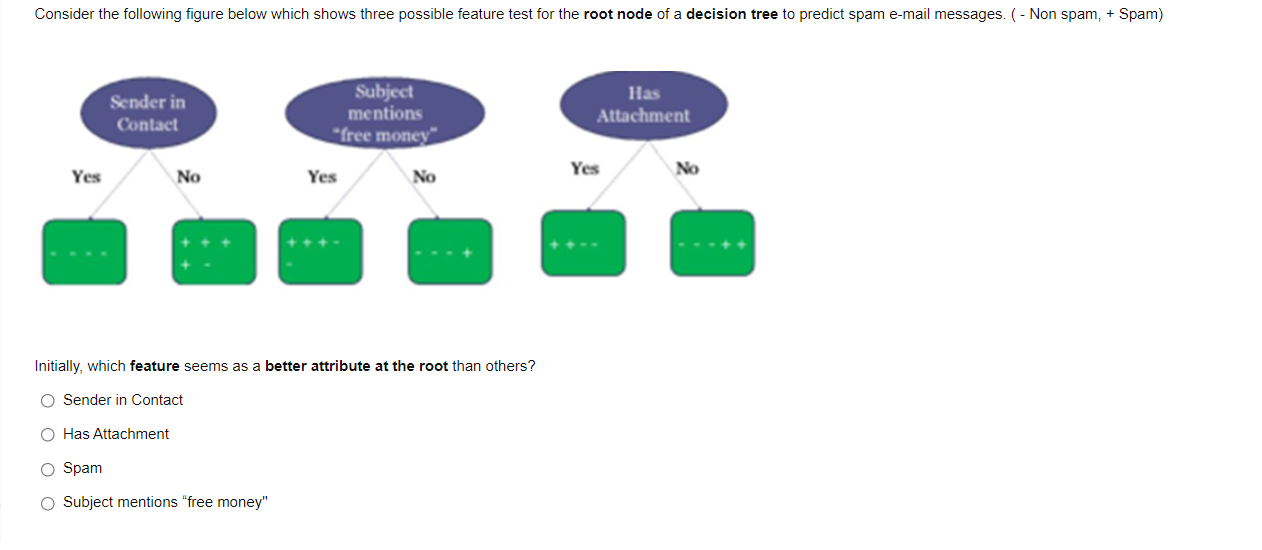 Consider The Following Figure Below Which Shows Three Possible Feature Test For The Root Node Of A Decision Tree To Pred 1