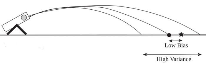 The Following Phenomenon Is Representing Model A Loosefitting B Perfectfitting C Overfitting D Underfi 1