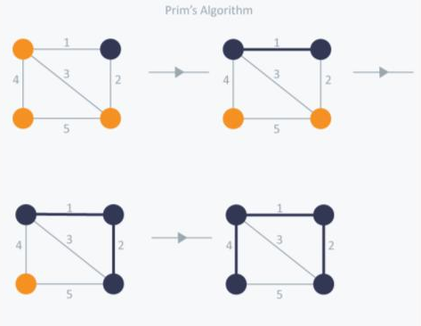 1 Write A Program To Perform One Chosen Algorithm For Finding Mst Minimum Spanning Tree In Graph Use User Input To I 2