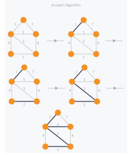 1 Write A Program To Perform One Chosen Algorithm For Finding Mst Minimum Spanning Tree In Graph Use User Input To I 3