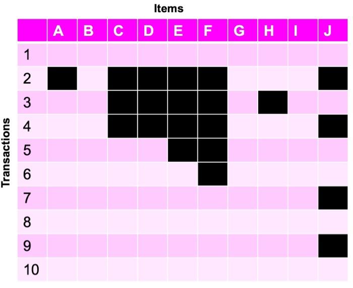 Items A B C D E F G H 1 J Transactions L 9 6 10 1
