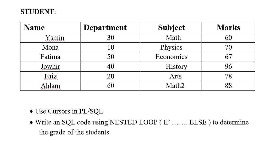 Student Name Ysmin Mona Fatima Jowhir Faiz Ahlam Department 30 10 50 Marks 60 70 Subject Math Physics Economics History 1