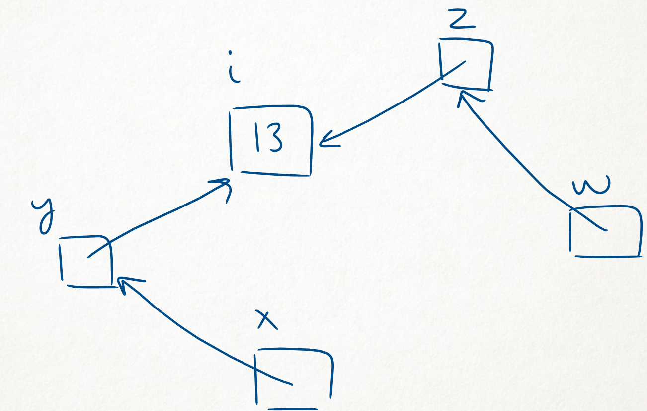 The Memory Diagram Below Contains One Integer I And Several Pointers Write Code To Declare The I X Y Z And W Vari 1