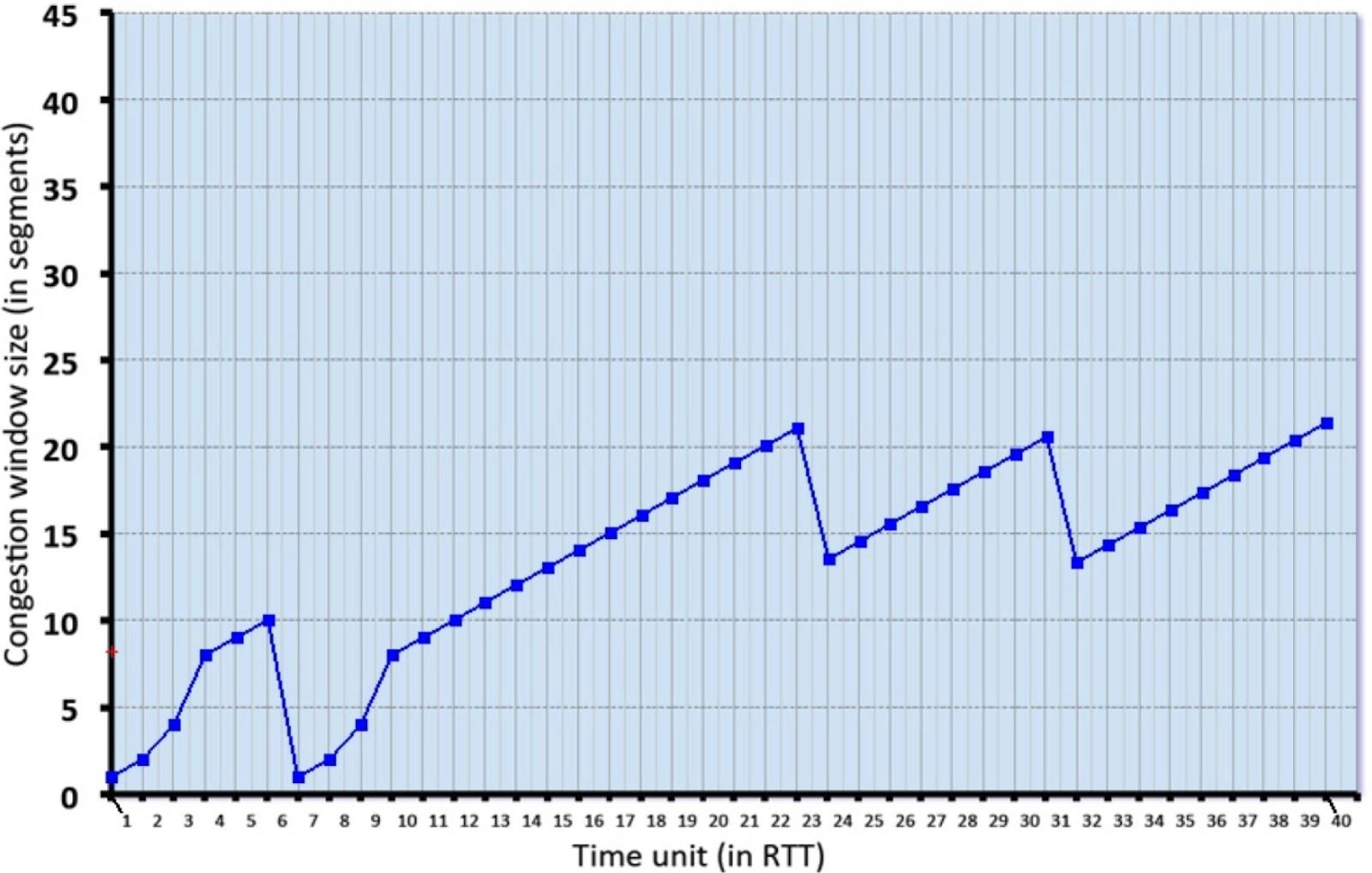 Consider The Evolution Of Tcp S Congestion Window In The Example Above And Answer The Following Questions The Initial V 1
