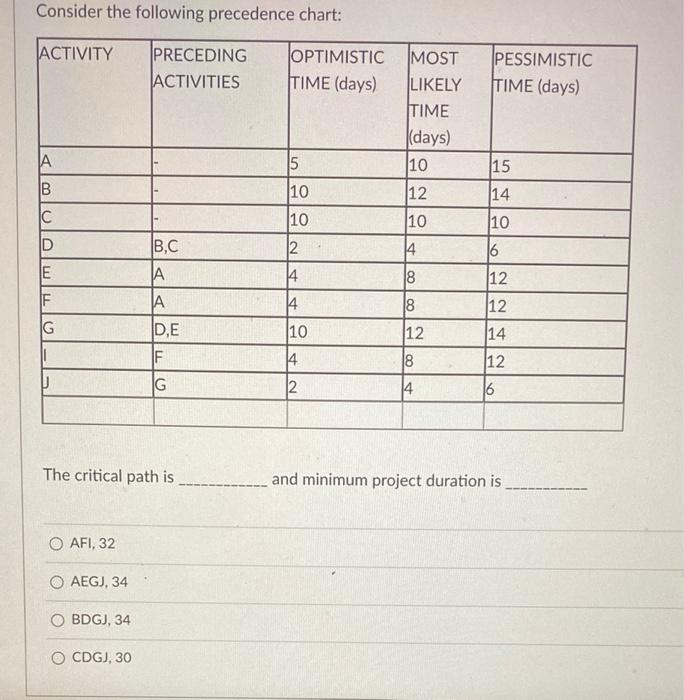 Consider The Following Precedence Chart Activity Preceding Activities Optimistic Time Days Pessimistic Time Days Mo 1