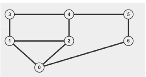 A Please Draw The Adjacency Matrix Of The Shown Graph B In What Sequence Vertices Will Be Visited For Breadth First S 1