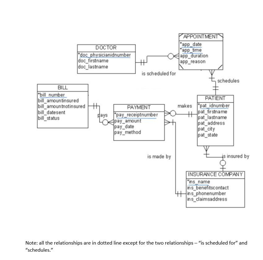 Convert The Following Erd Into Tables Provide A Valid Schema Or Create Table Sql Statements Indicating Primary Keys At 1