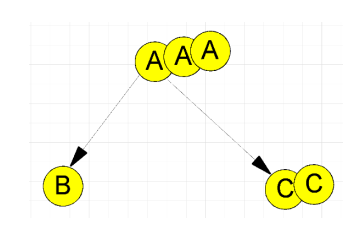 Consider The Following Structures And Resulting Tree That Permits Duplicate Keys Duplicates Are Stored As A Linked List 1