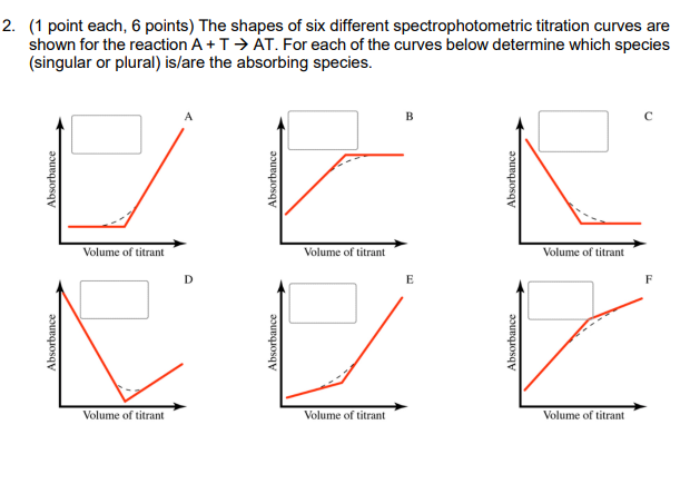 2 1 Point Each 6 Points The Shapes Of Six Different Spectrophotometric Titration Curves Are Shown For The Reaction A 1