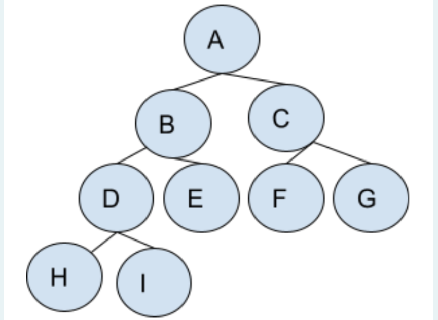 Rebuild The Following Min Heap After Removing A From The Structure Write The List Of Nodes Out In The Order They Are St 1