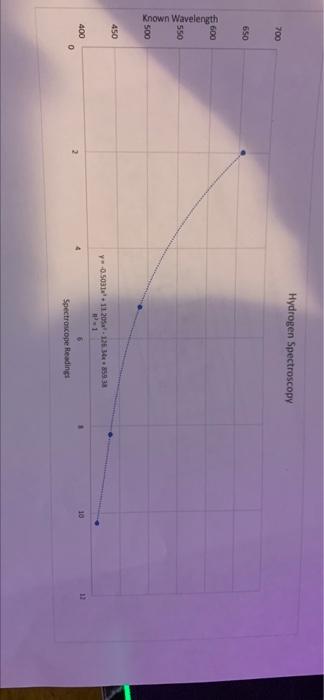 Lculations For The Report Use The Equation On Your Graph To Determine The Experimental Wavelengths Of The Lines In The H 2