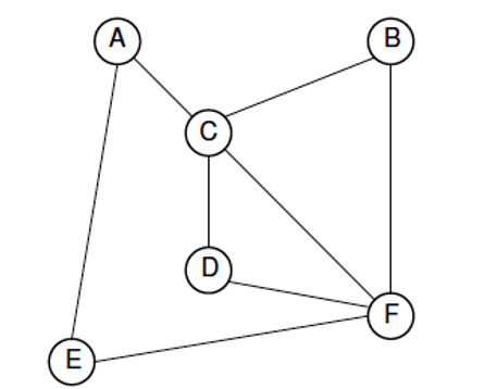 For Below Graph Starting From Node D 1
