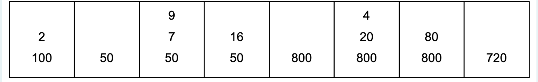 A Stack Is Used To Evaluate A Postfix Expression The Content Of The Stack At Each Step Of The Evaluation Is Shown Bel 1