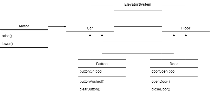 Here Is The Picture Of The Elevator System The Building S Floors Are Named Floor 1 To Floor 4 And The Elevators Are Na 1
