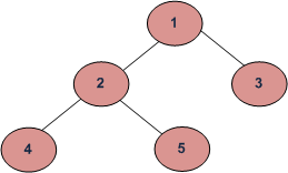 For Level Order Traversal Give The Contents Of The Queue At Each Iteration Of The While Loop As The Function Executes F 1