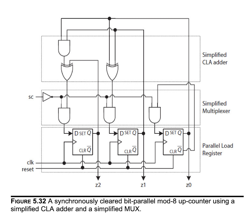 Simplified Cla Adder Sc Simplified Multiplexer D Set Q D Set Q D Setq Clr Clr Clro Parallel Load Register Clk Reset Z2 Z 1
