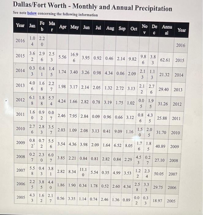 2 Dallas Fort Worth Monthly And Annual Precipitation See Note Below Concerning The Following Information Year Jan Fe M 1