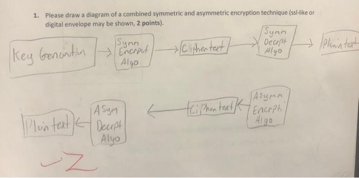 1 Please Draw A Diagram Of A Combined Symmetric And Asymmetric Encryption Technique Ss Like Or Digital Envelope May Be 1
