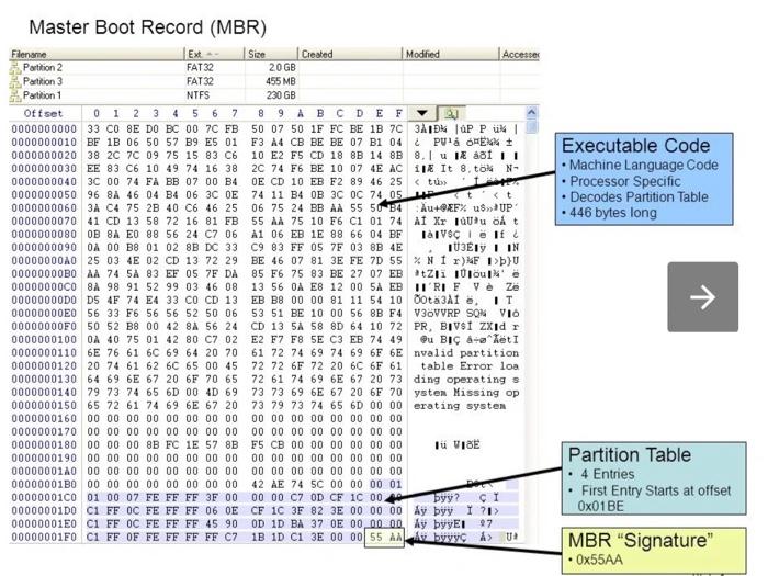 Master Boot Record Mbr Executable Code Machine Language Code Processor Specific Decodes Partition Table 446 Byte 1