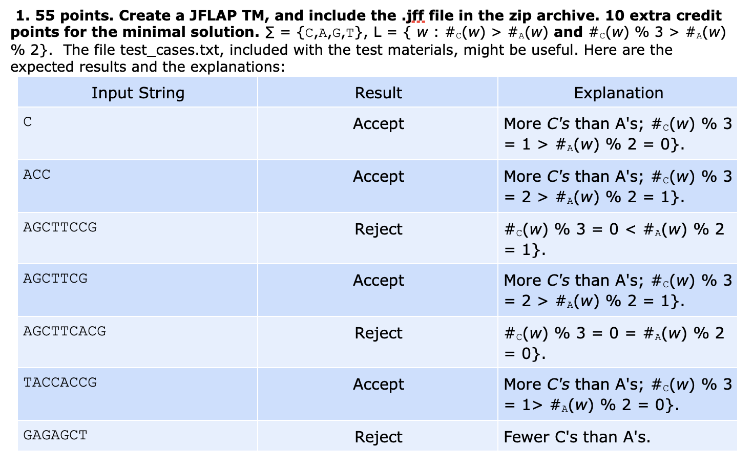 1 55 Points Create A Jflap Tm And Include The Jff File In The Zip Archive 10 Extra Credit Points For The Minima 1