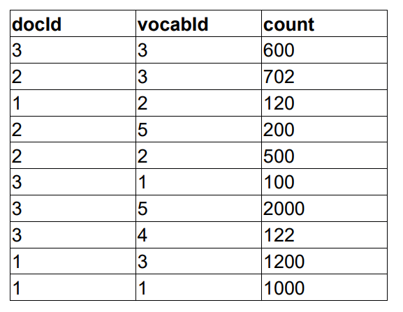 Frequent Docwords Parquet Data Docword Txt Data 2