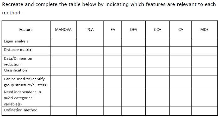 Recreate And Complete The Table Below By Indicating Which Features Are Relevant To Each Method Feature Manova Pca Fa Df 1
