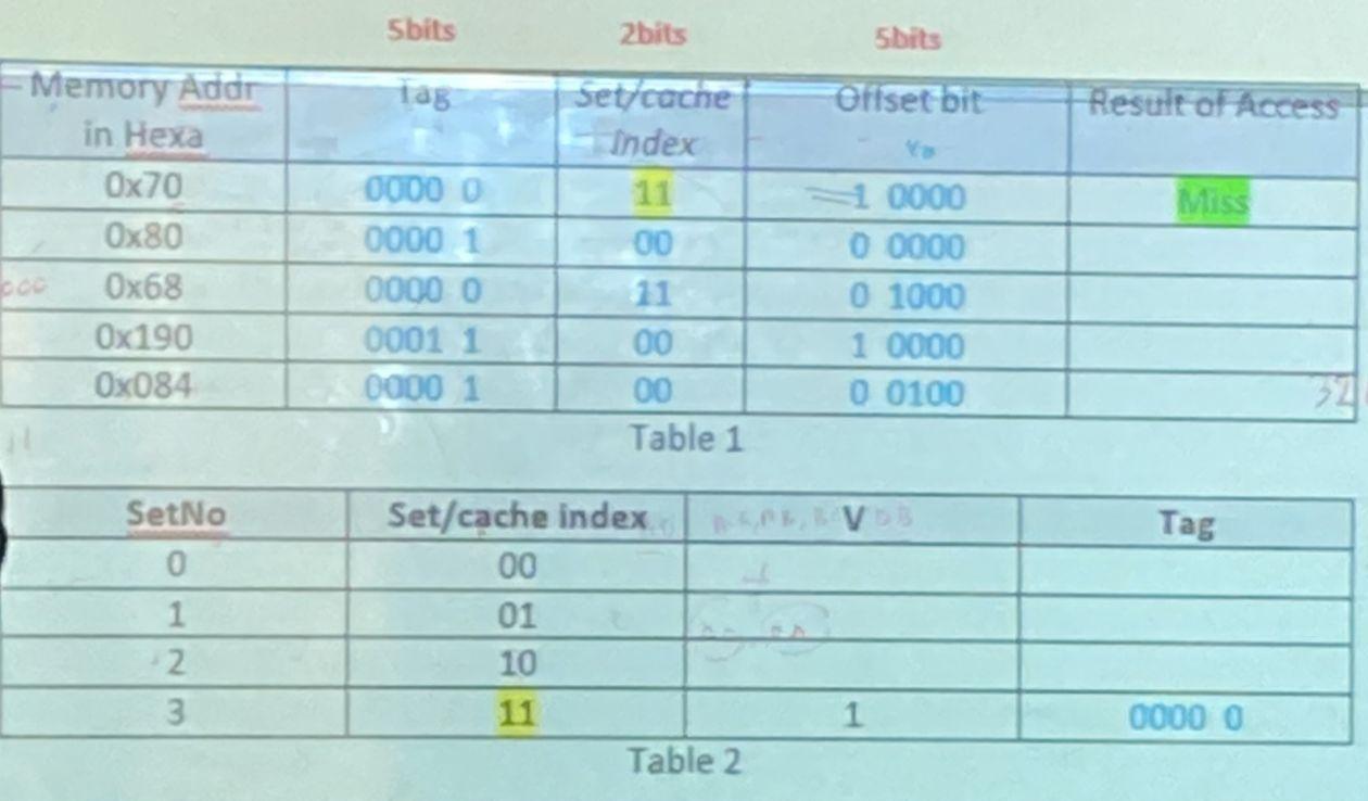 Given A Small 128 Bytes Direct Maps Cache With 12 Bit Address And 32 Bytes Blocks As Specified The Cache Table 2 Is In 1