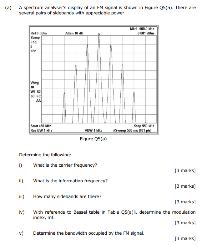 A A Spectrum Analyser S Display Of An Fm Signal Is Shown In Figure Q5 A There Are Several Pairs Of Sidebands With Ap 1