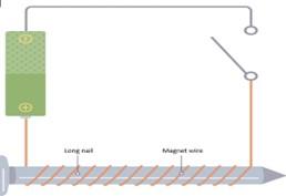 At The End Of This Module The Student Should Be Able To A Coil Around A Wooden Or Glass Core Or Some Other Nonmagneti 1