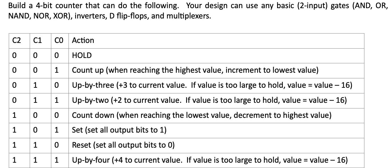Build A 4 Bit Counter That Can Do The Following Your Design Can Use Any Basic 2 Input Gates And Or Nand Nor Xor 1