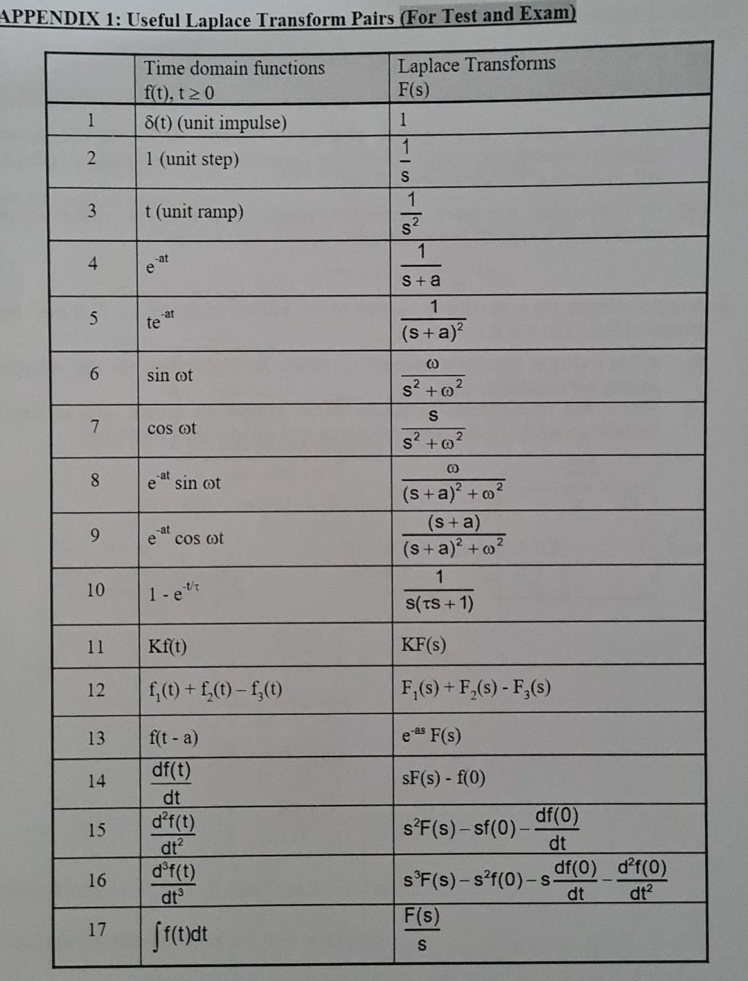 Appendix 1 Useful Laplace Transform Pairs For Test And Exam Time Domain Functions F T T20 8 T Unit Impulse Lapla 2