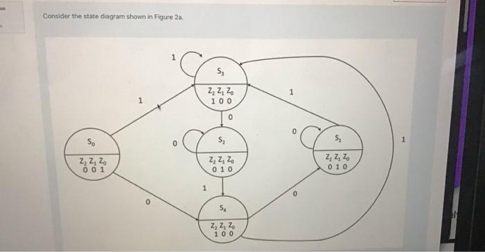 Consider The State Diagram Shown In Figure 2a S 222 Z 100 0 So S S 1 0 2 Z Zo 001 Z Z Zo 010 Zz Z Zo 010 1 O 54 1