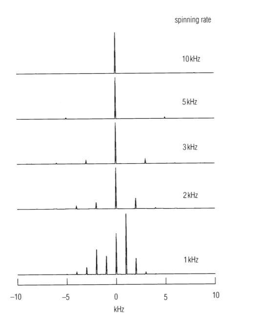 According To The Solid State Nmr Spectra Below Can Someone Help Me Explain The Effect Of Spinning The Sample At 1khz S 1