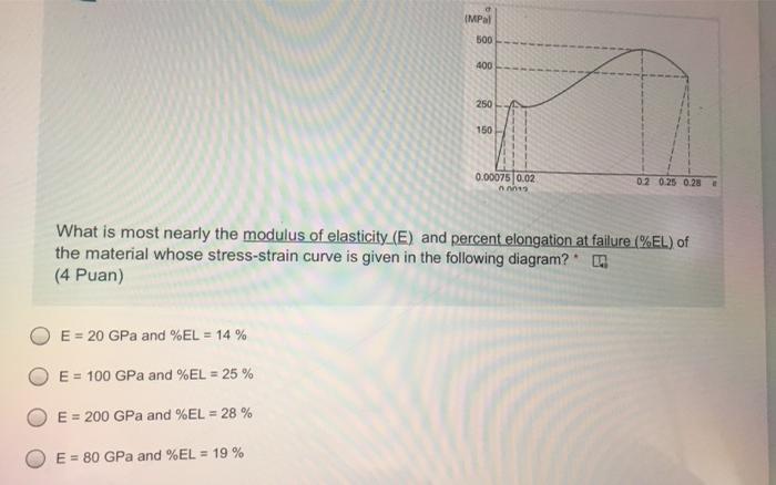 Impal 500 400 250 150 0 00075 0 02 0 2 0 25 0 28 What Is Most Nearly The Modulus Of Elasticity E And Percent Elongatio 1