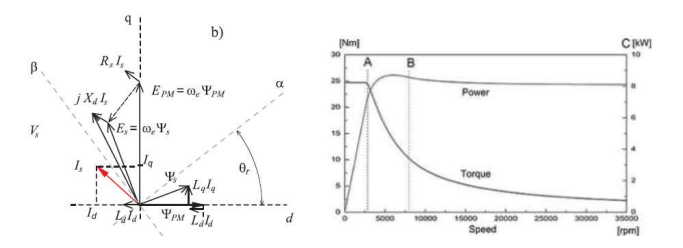 Problem 10 Operating Characteristics Of An Ac Internal Permanent Magnet Synchronous Motor Ipmsm An Ipmsm Internal Per 1
