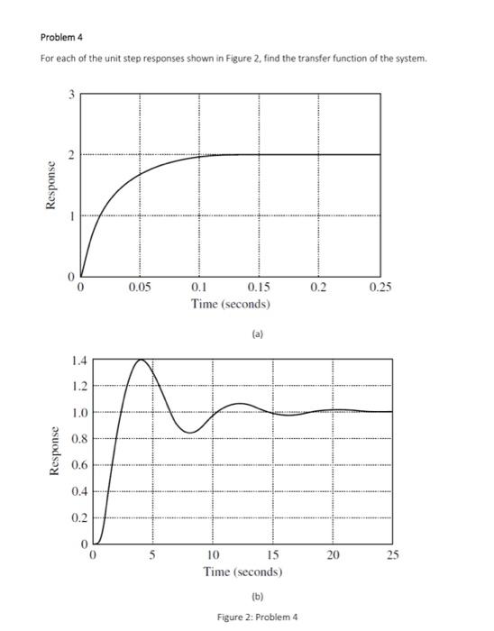 Problem 4 For Each Of The Unit Step Responses Shown In Figure 2 Find The Transfer Function Of The System 3 Response 0 0 1