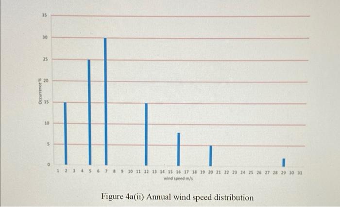 Question 4 A A Wind Turbine With Power Curve As Shown In Figure 4a Is To Be Installed At A Location With Hub Height A 2