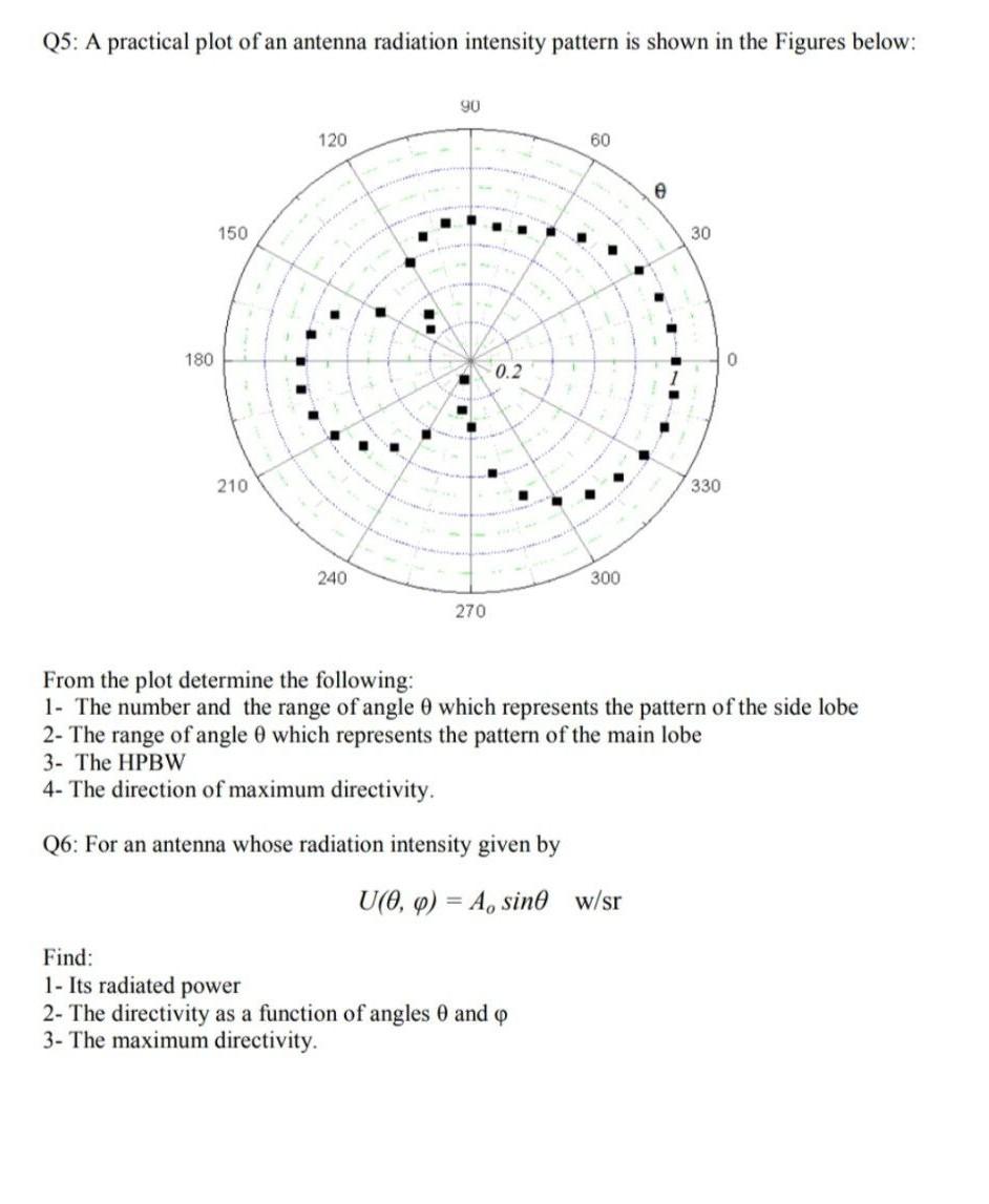 Q5 A Practical Plot Of An Antenna Radiation Intensity Pattern Is Shown In The Figures Below From The Plot Determine T 1