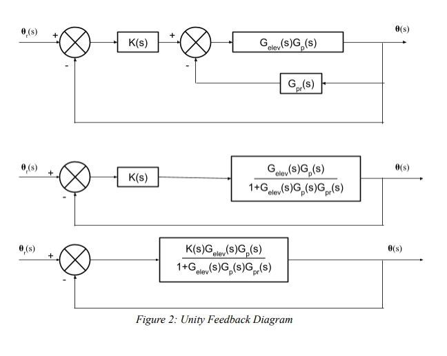 Problem Statement The Figure Below Depicts The Pitch Angle Control Structure For An Unmanned Submersible Reference Pitc 2