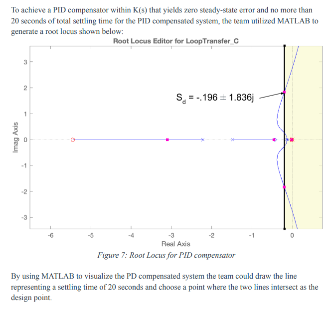 Problem Statement The Figure Below Depicts The Pitch Angle Control Structure For An Unmanned Submersible Reference Pitc 7