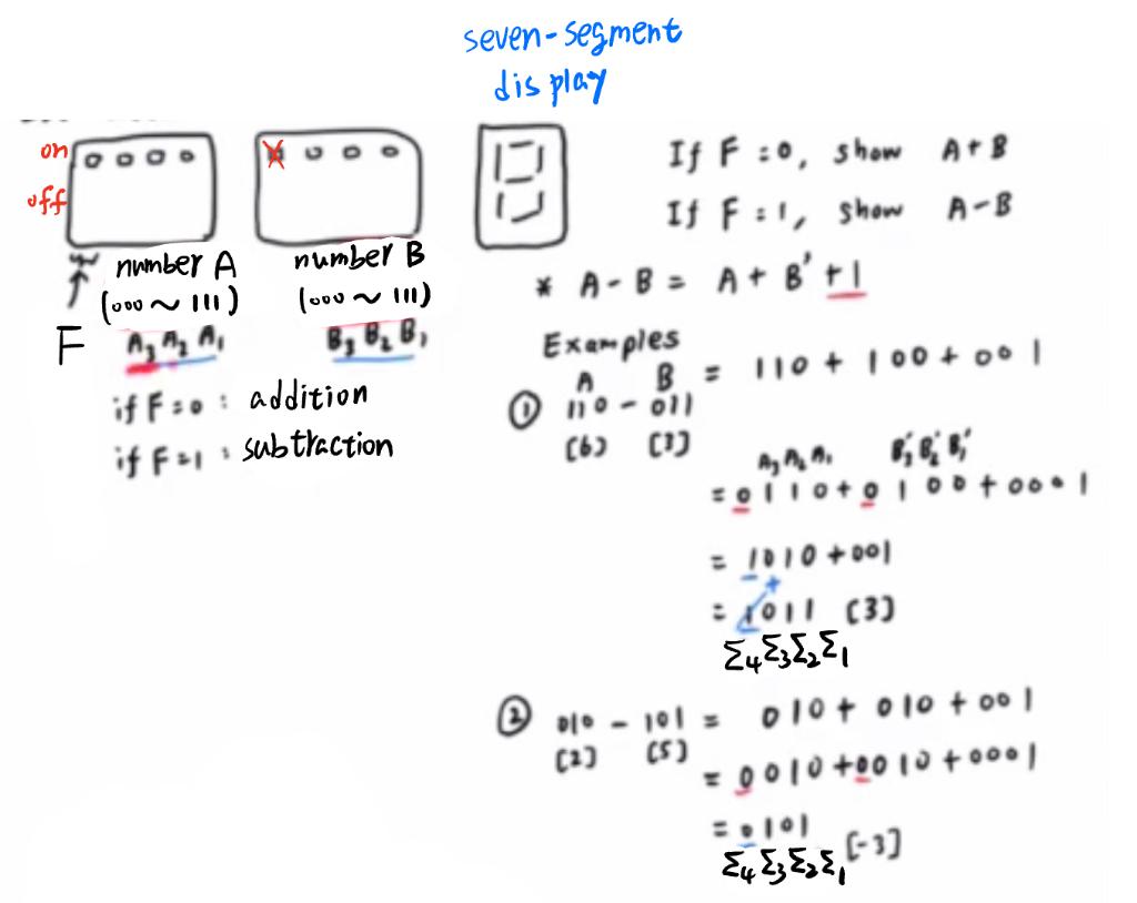 On Offl E N Number A Number B Ooo 111 Loou 111 Fin B B B If F O Addition If F21 Subtraction Seven Segment D 1