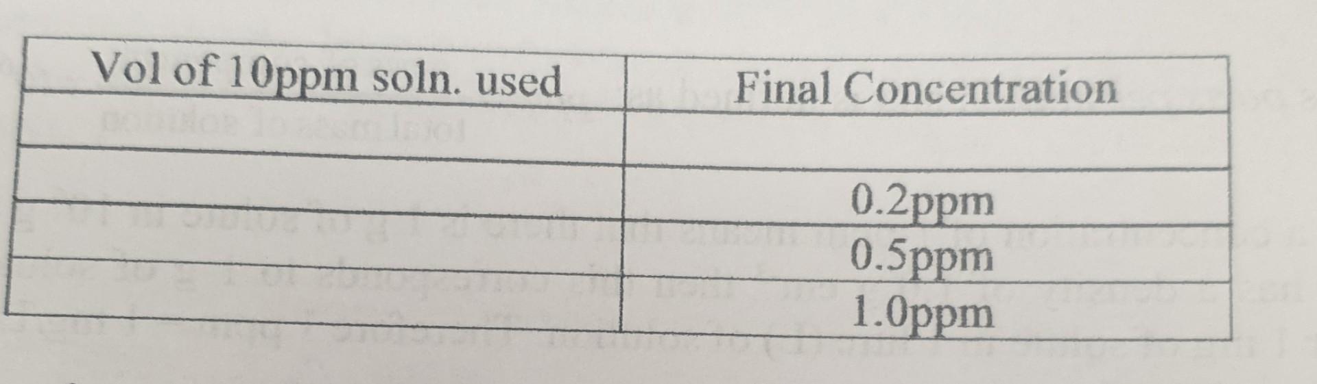 Calculate The Zinc In Each Of Standard Solutions And Express In Units Of Ppm 10ppm To Make 0 2 0 5 And 1ppm 1