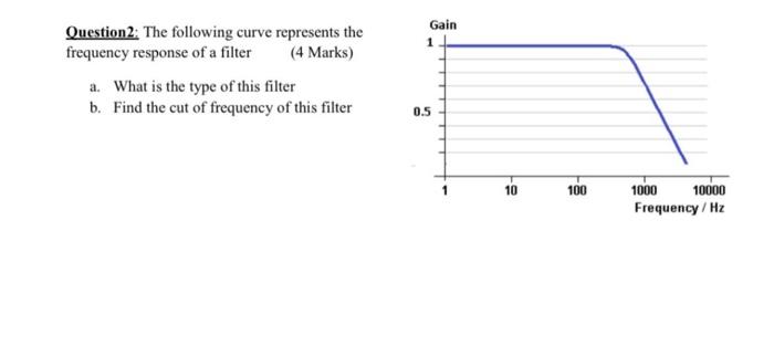 Gain 1 Question2 The Following Curve Represents The Frequency Response Of A Filter 4 Marks A What Is The Type Of Thi 1
